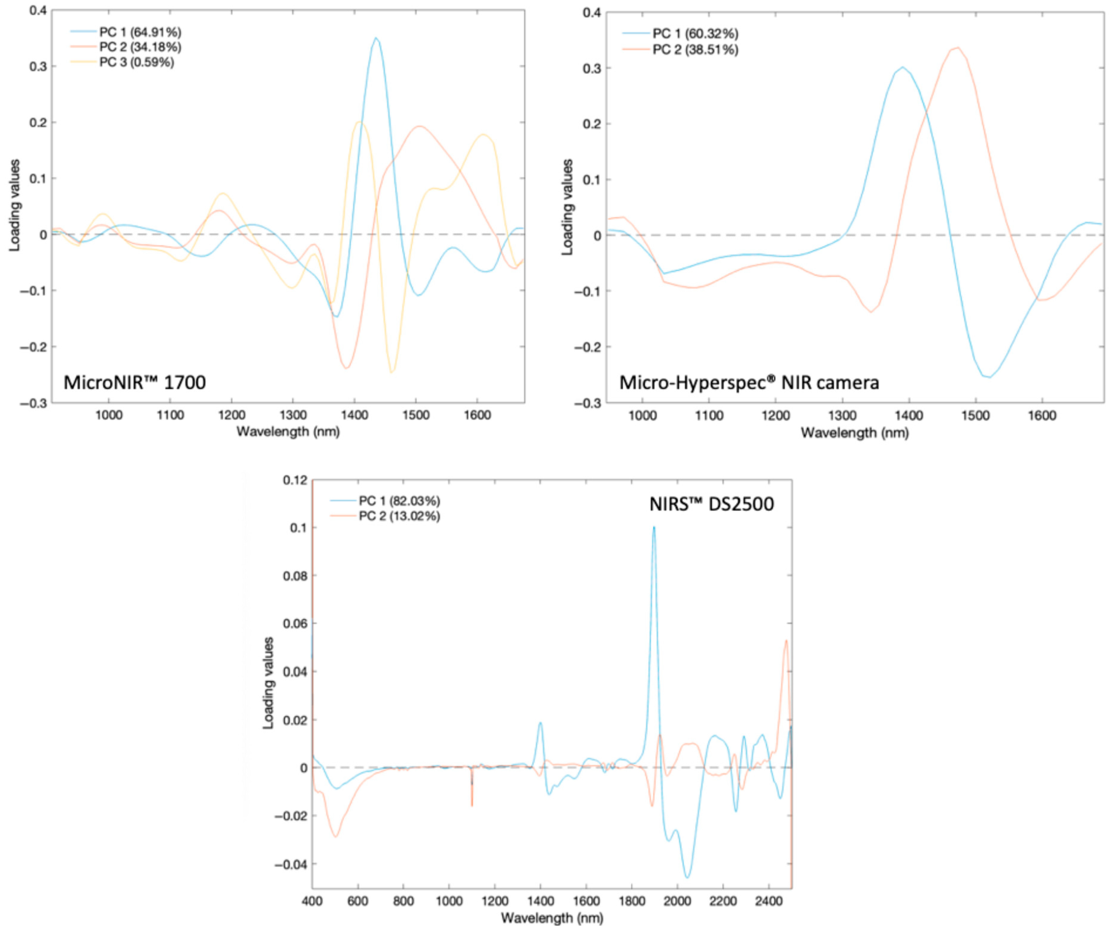 Comparative Evaluation of Portable and Benchtop NIR Spectroscopy and ...