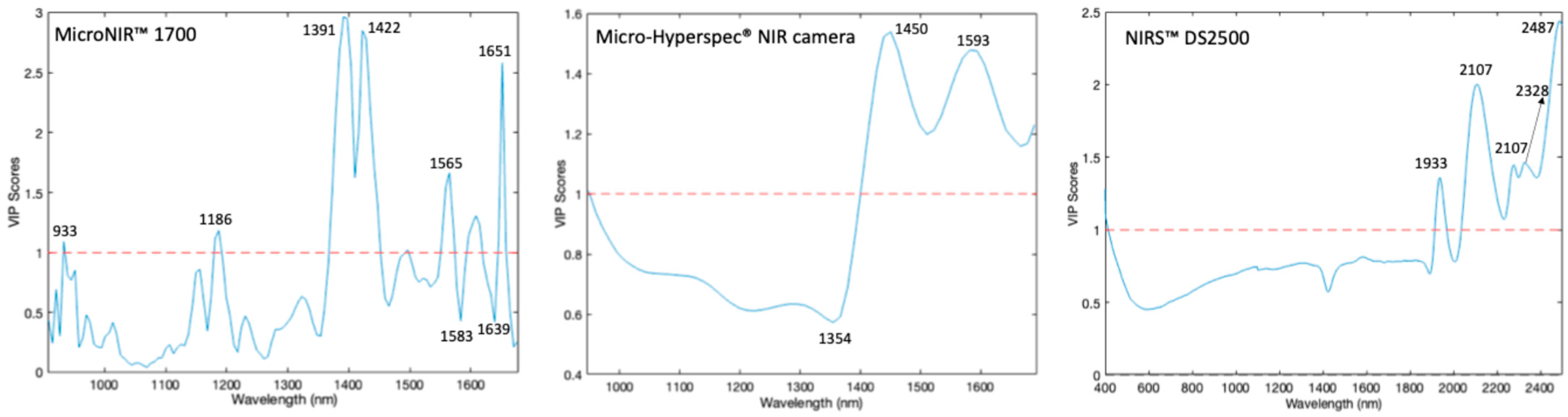 Comparative Evaluation of Portable and Benchtop NIR Spectroscopy and ...