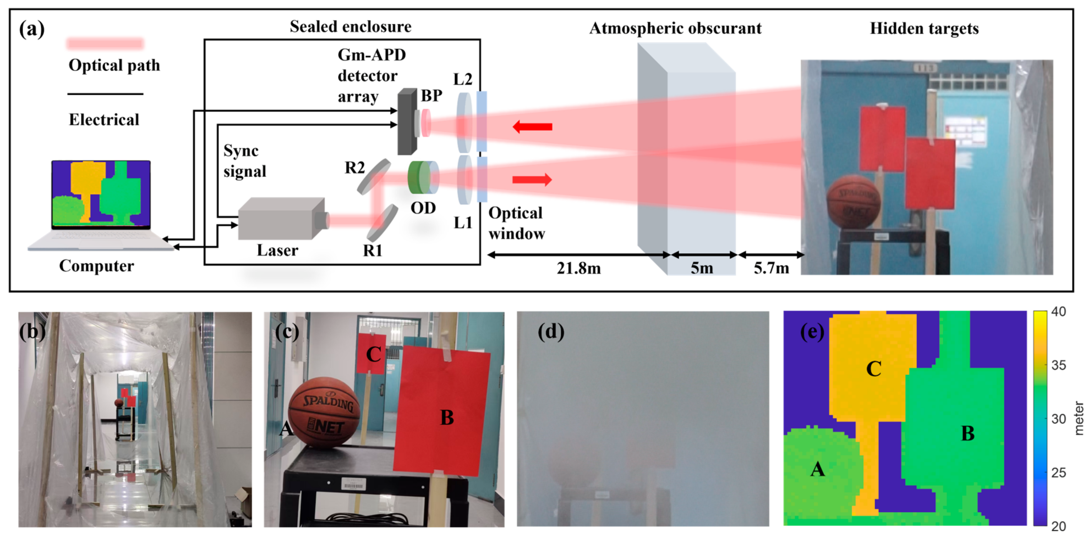 Depth Imaging Through Smoke Using Nonparametric Estimation for Array Gm ...