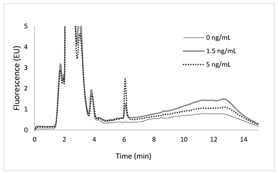 Dissertation analytical method development by hplc