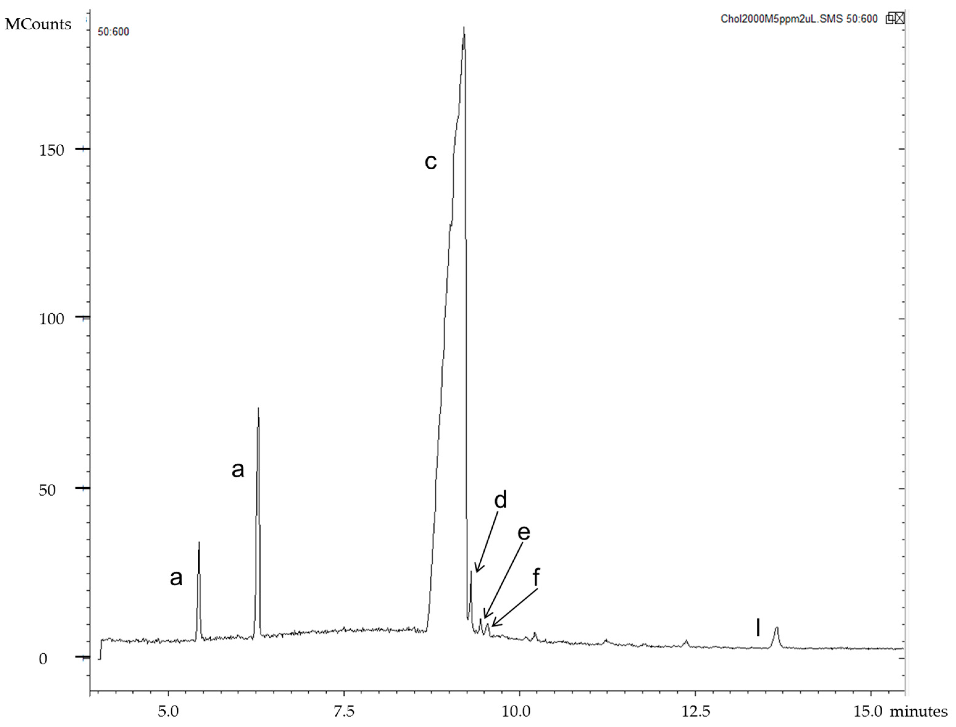 Separations 05 00017 g003