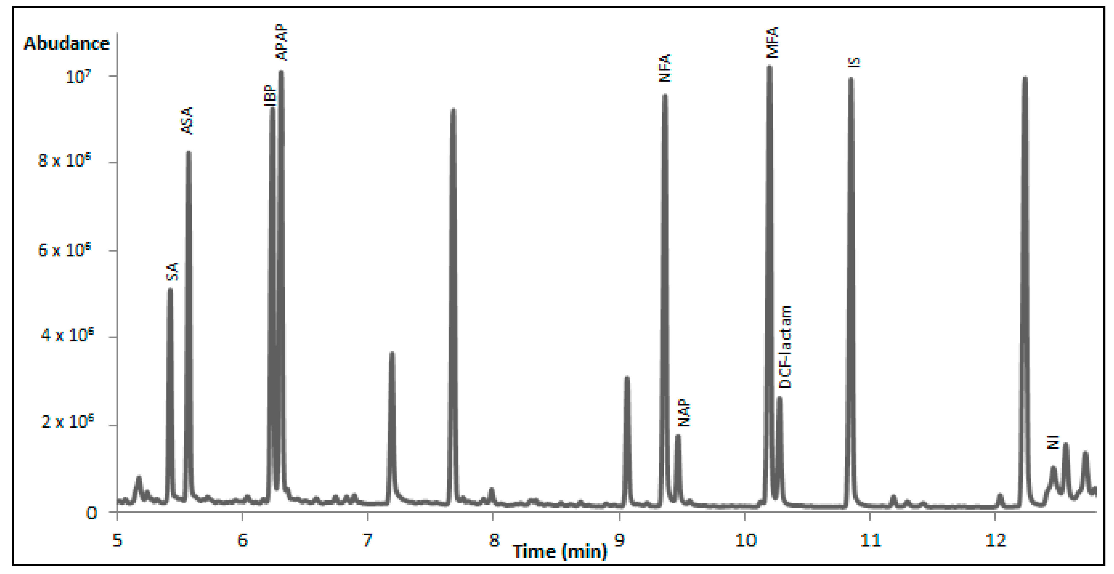 Separations | Free Full-Text | NSAIDs Determination in Human Serum by GC-MS Separations | Free Full-Text | NSAIDs Determination in Human Serum by GC-MS