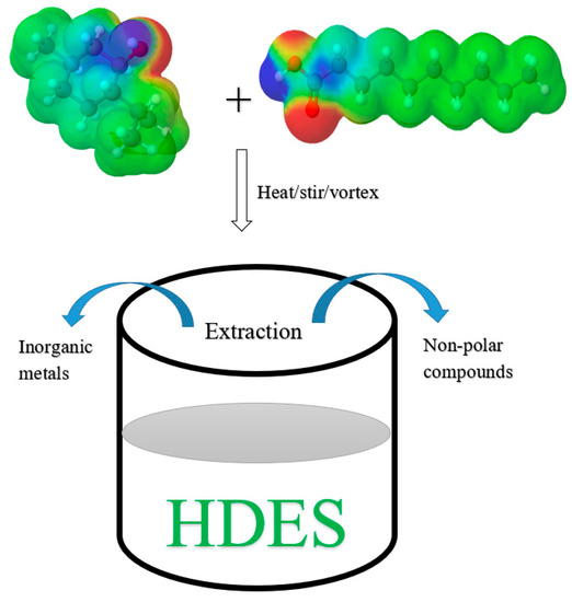Separations Free FullText Recent Advances in Hydrophobic Deep