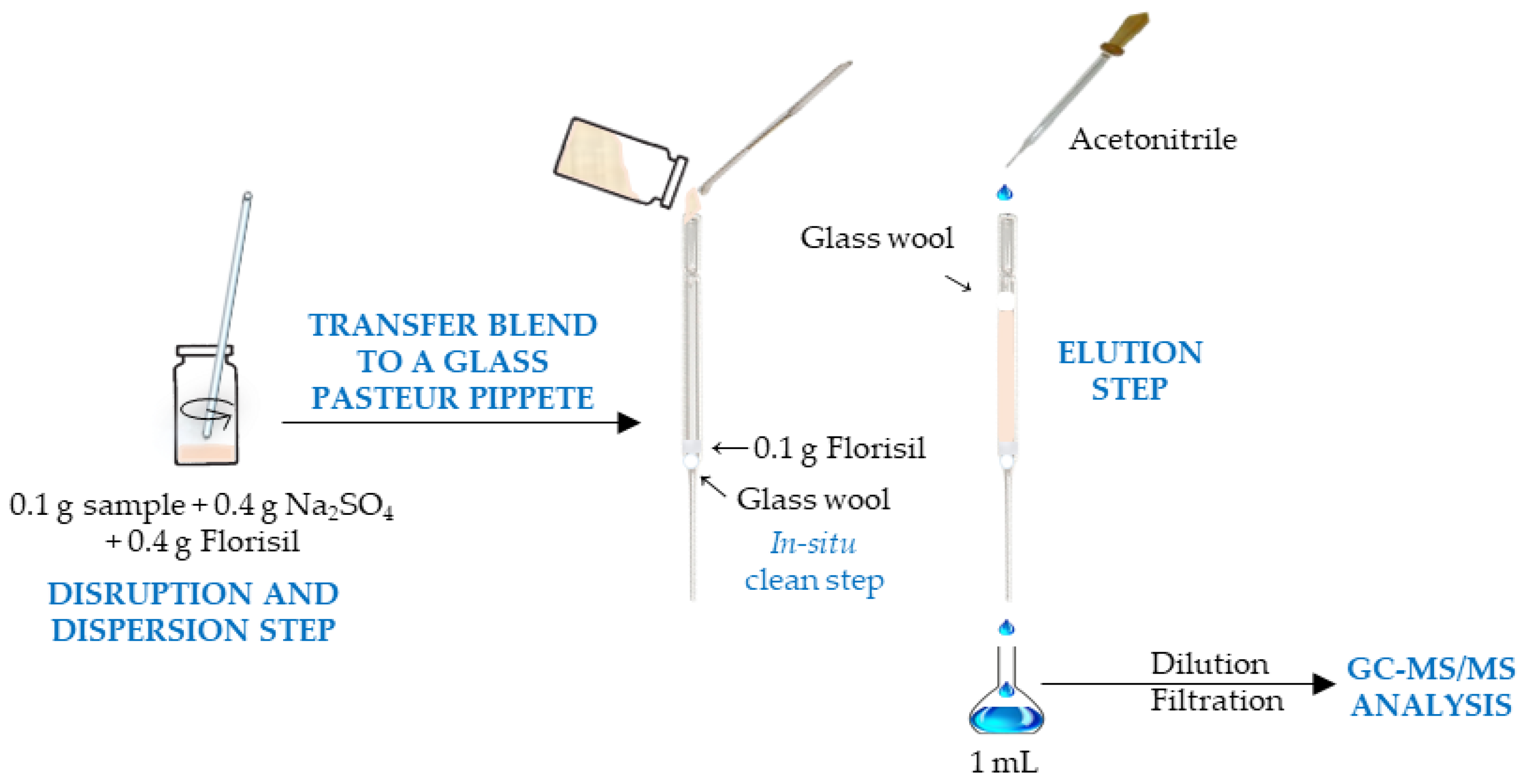Separations 06 00030 g001 550