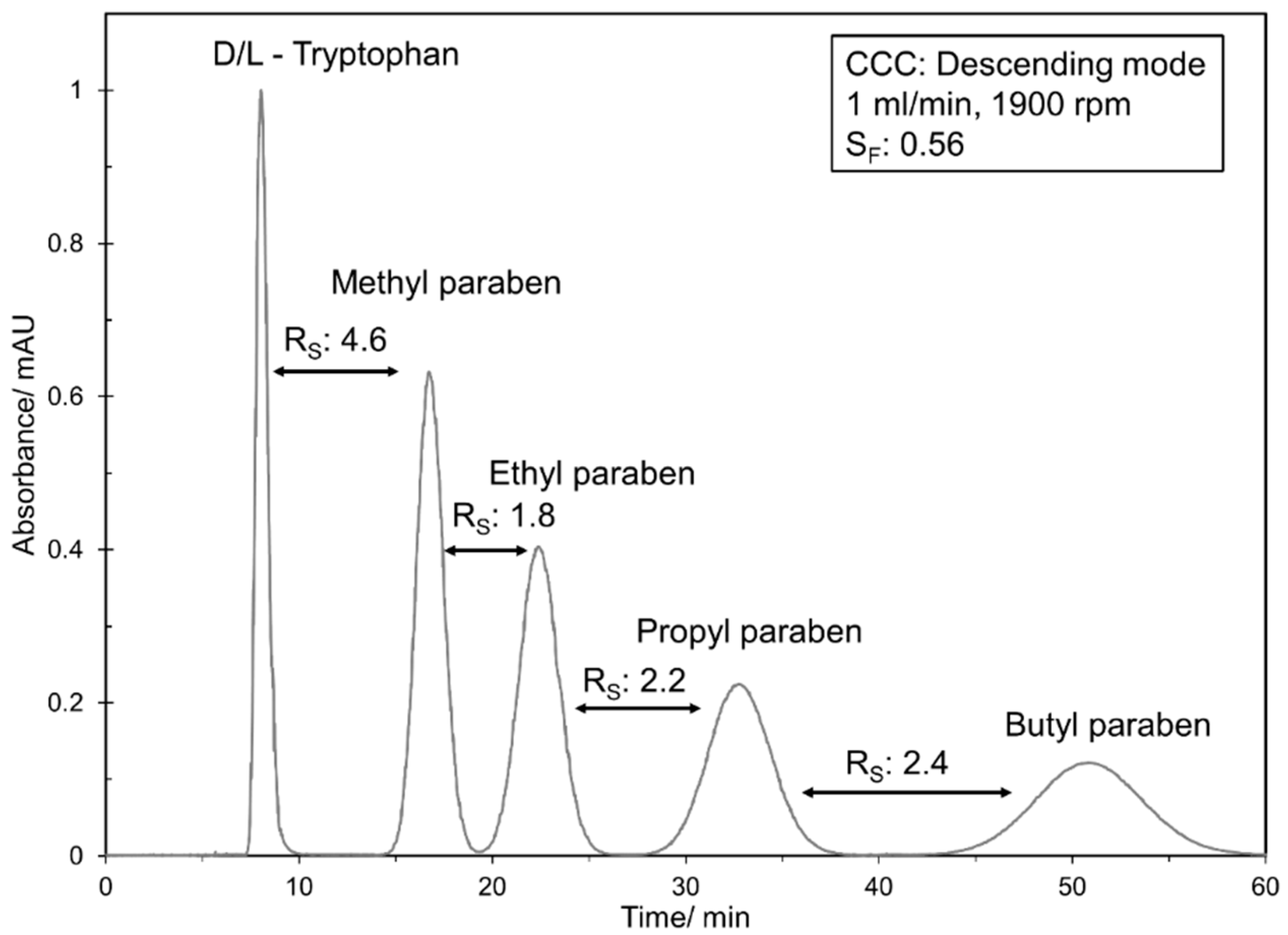 Separations 06 00036 g0a1
