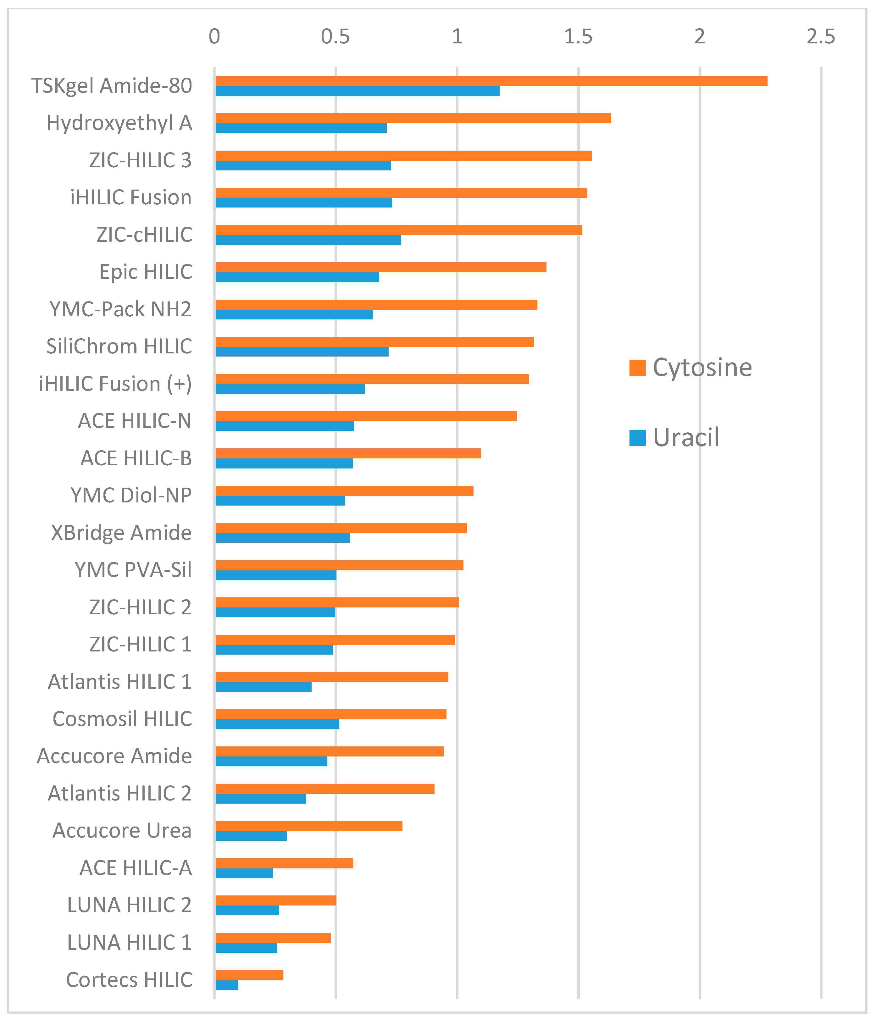 Separations Free FullText Evaluating Relative Retention of Polar