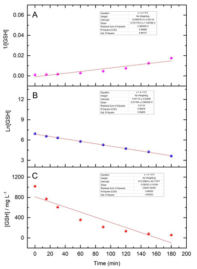 Study of the Oxidative Forced Degradation of Glutathione in Its  Nutraceutical Formulations Using Zone Fluidics and Green Liquid  Chromatography