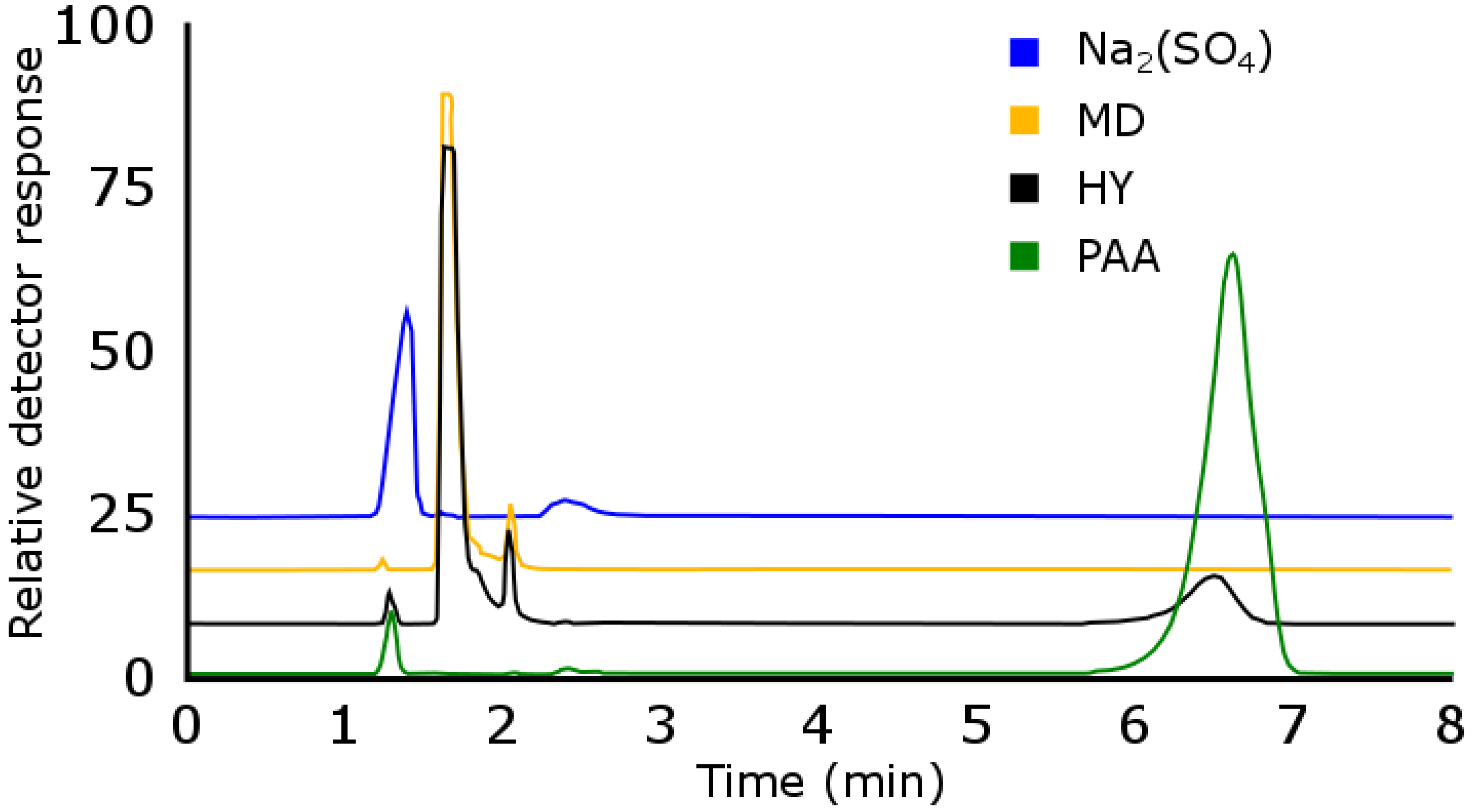 Separations 07 00041 g003 Separations 07 00041 g003