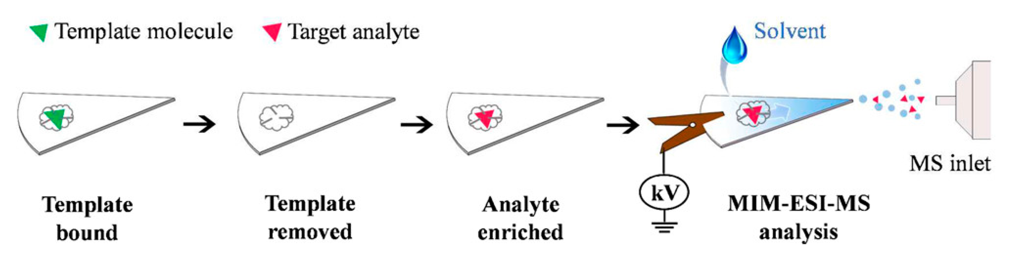 Separations 07 00069 g007 Separations 07 00069 g007