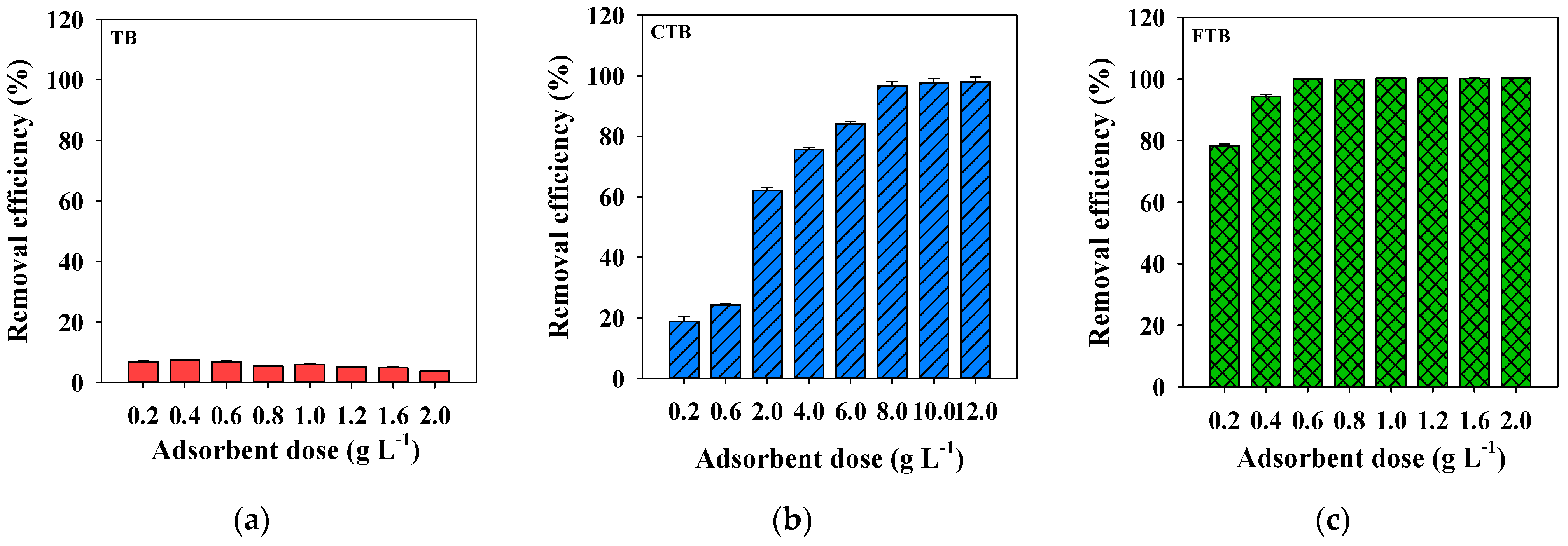 Separations Free Full Text Adsorption Characteristics Of Phosphate Ions By Pristine Cacl2 And Fecl3 Activated Biochars Originated From Tangerine Peels Html