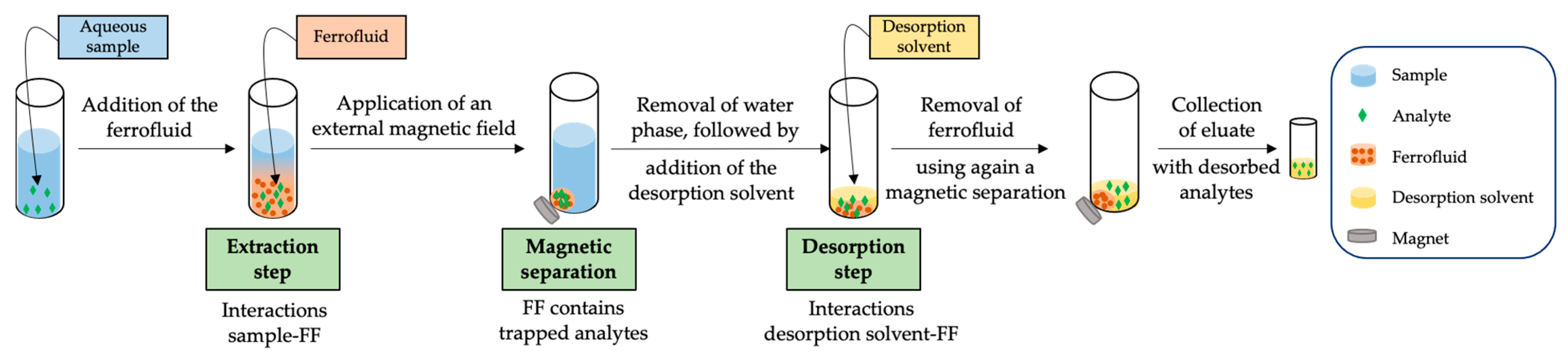 Separations 08 00047 g001 Separations 08 00047 g001