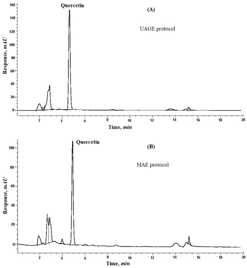 Separations Free FullText Development of Green and Efficient