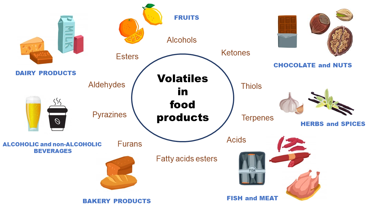 Separations Free FullText Analysis of Volatiles in Food Products
