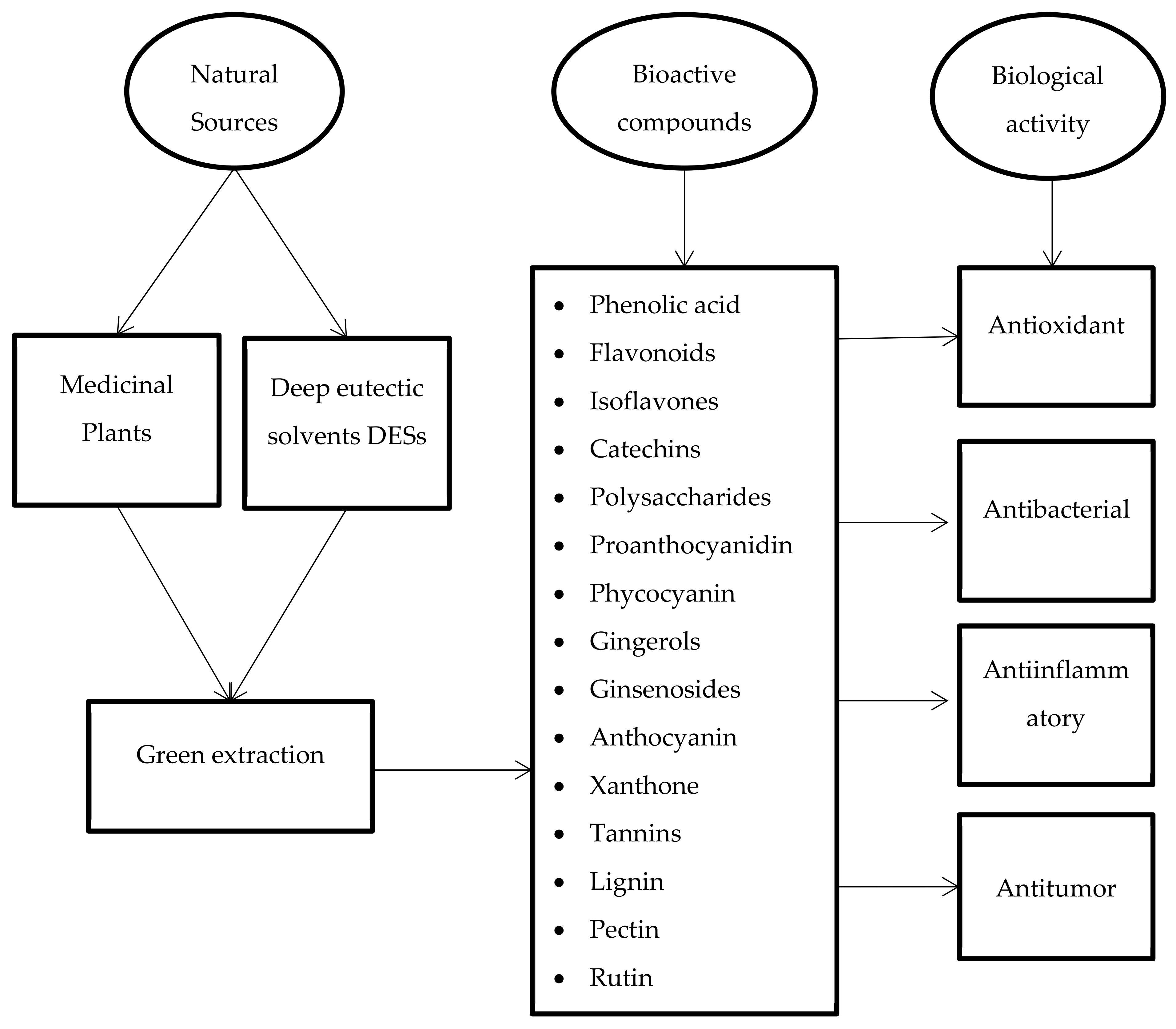 Separations Free FullText Deep Eutectic Solvents (DESs) as Green