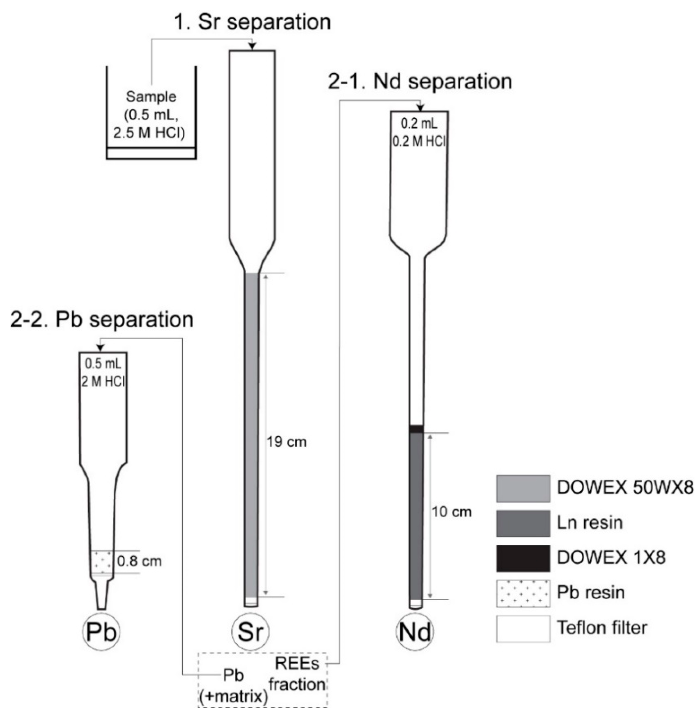 Pasteur Pipette Column Chromatography