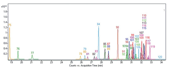 Development of a New LC-MS/MS Screening Method for Detection of 120 NPS ...