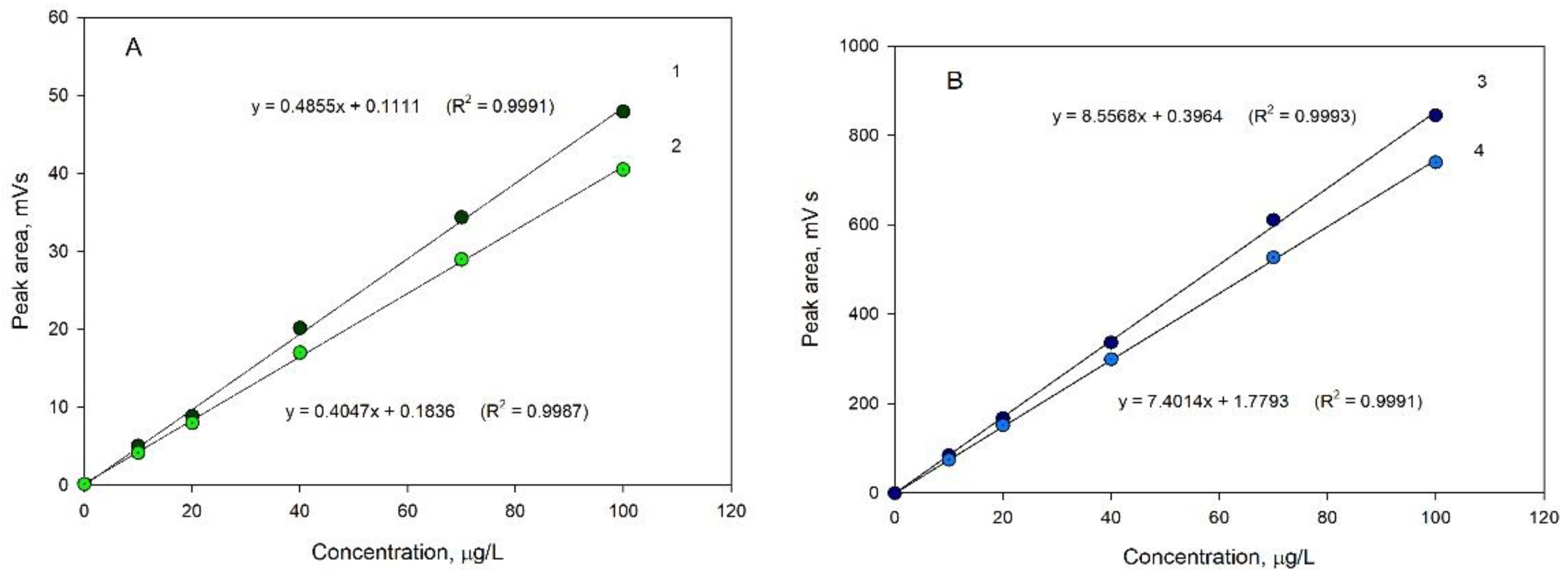 Separations 09 00015 g006 550