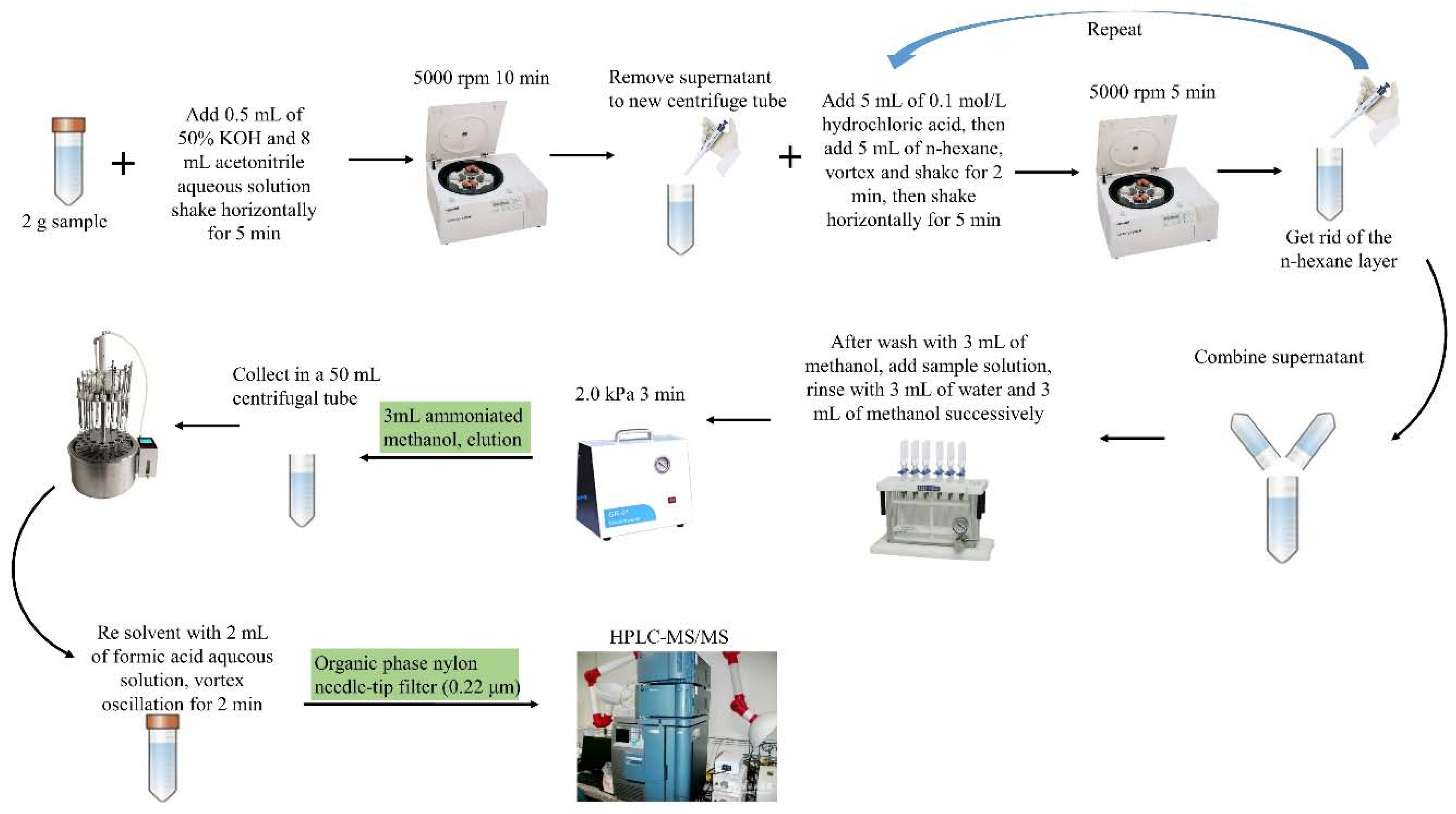 Simultaneous Determination of Levamisole, Mebendazole, and