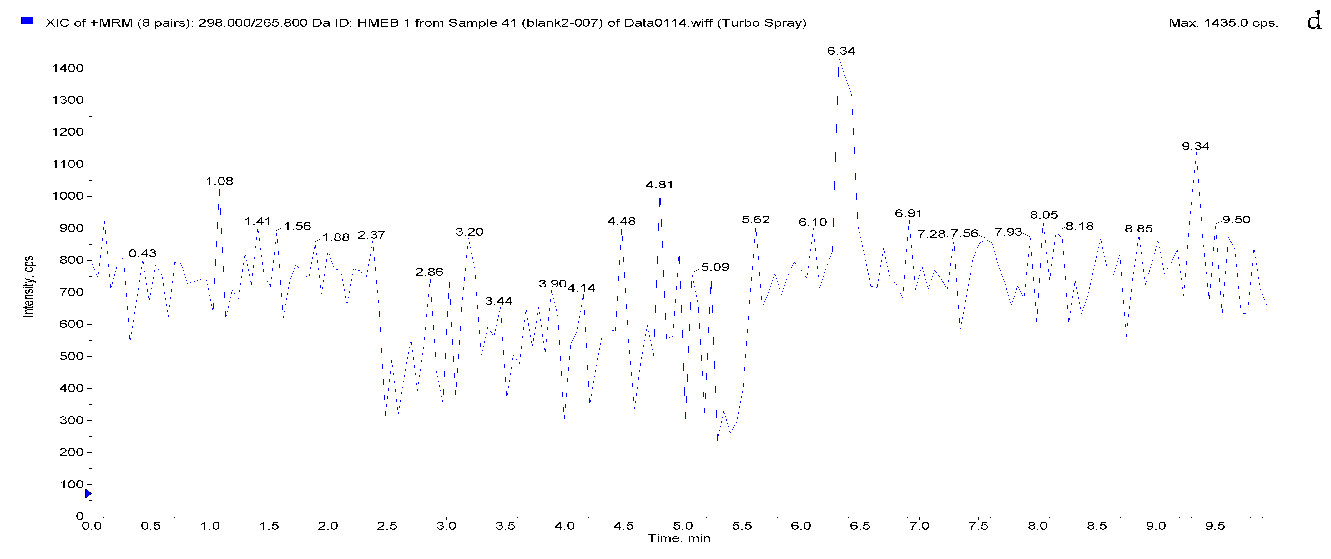 Separations 09 00083 g004d Separations 09 00083 g004d