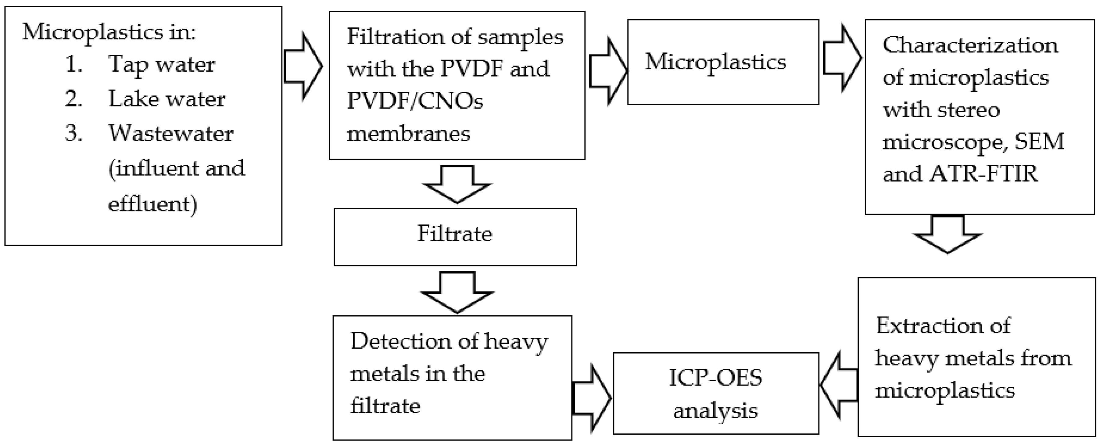 Separations 09 00166 sch001