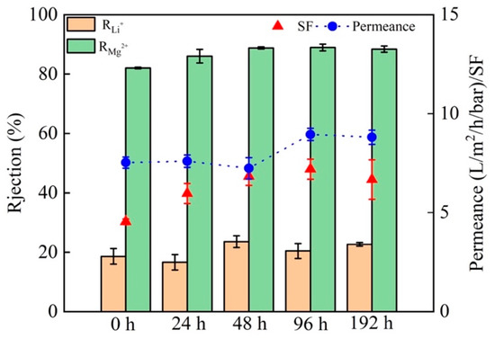Fabrication of High-Performance Nanofiltration Membrane