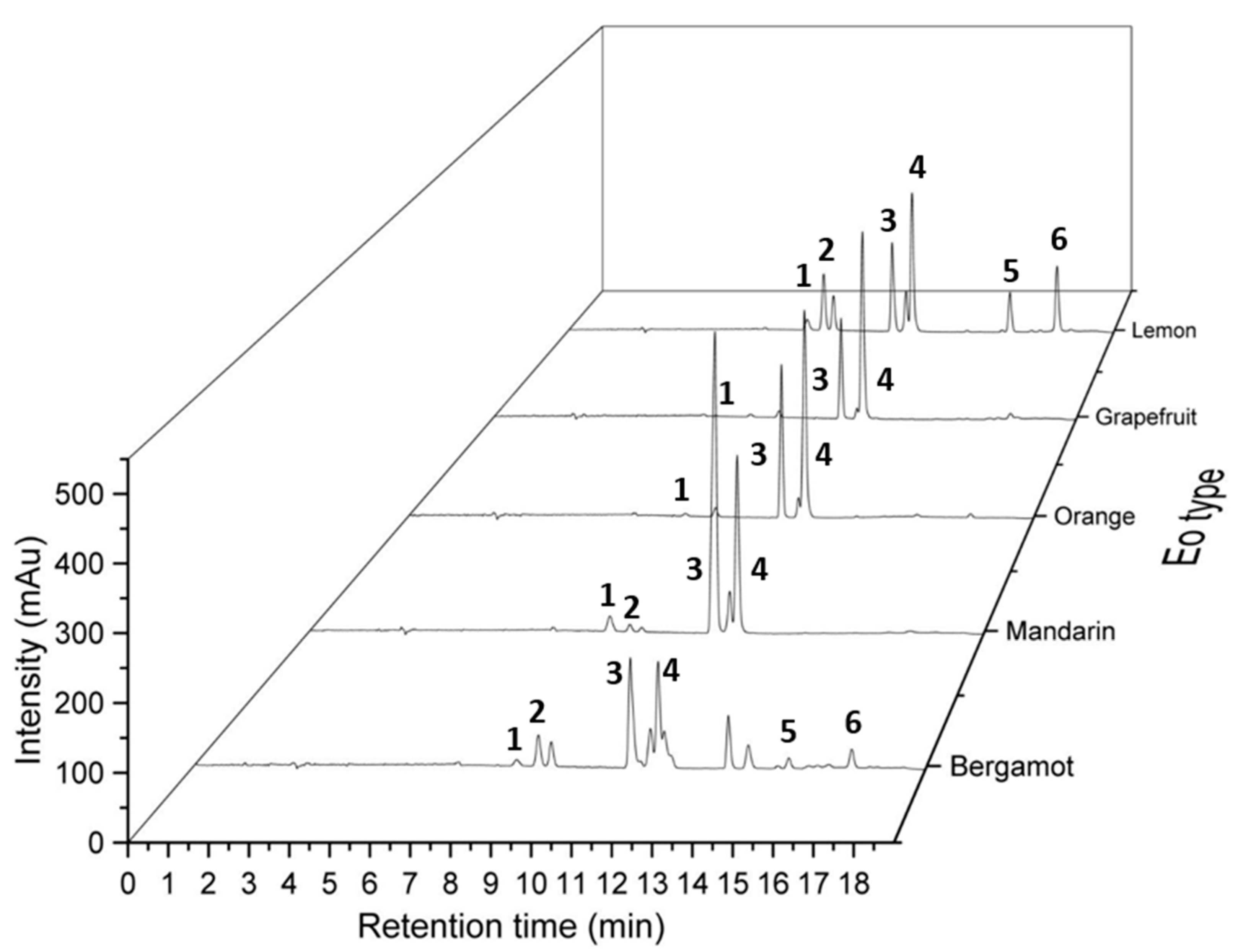 Separations Free FullText Comparison of Supercritical Fluid