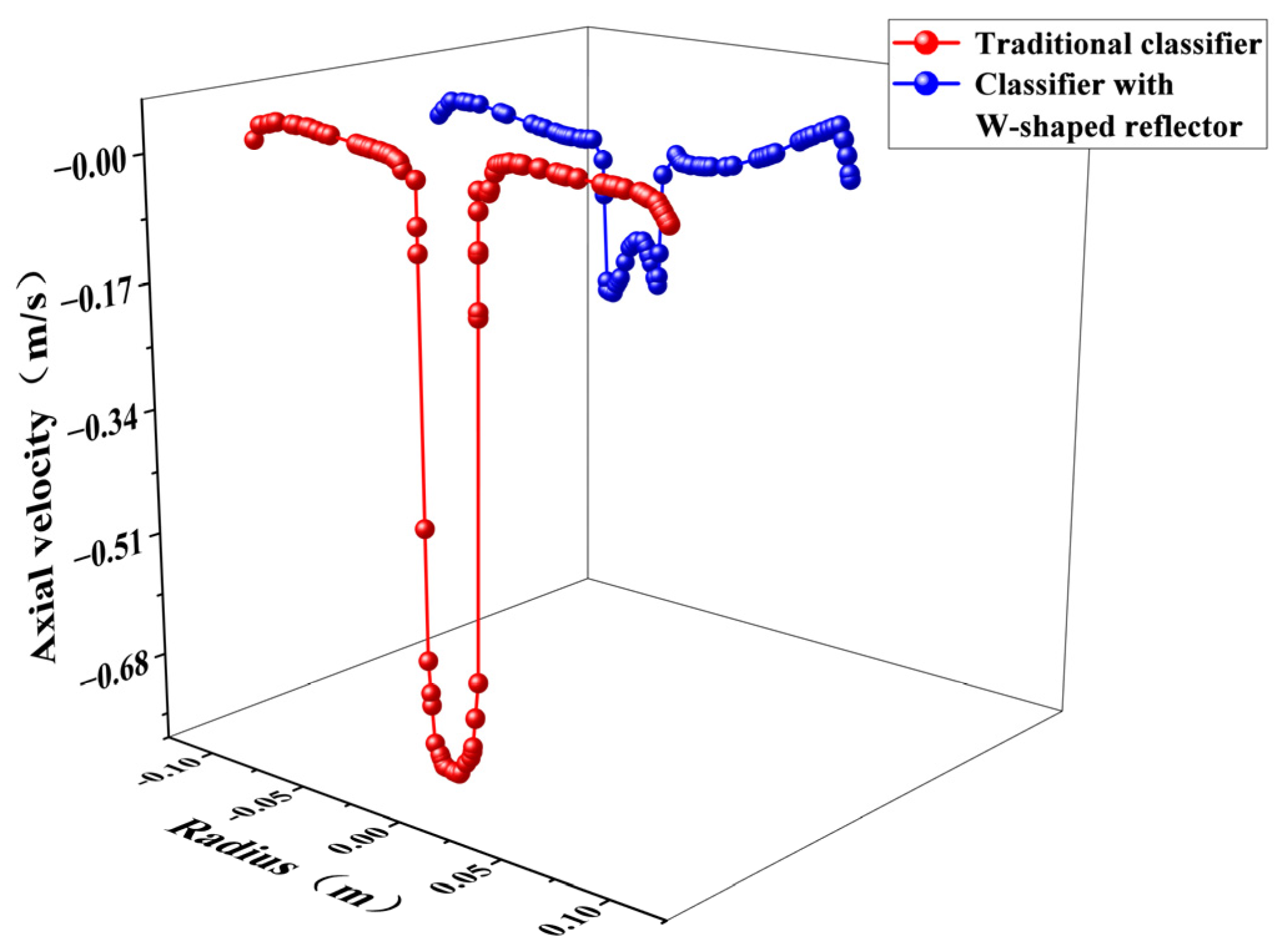 Separations Free FullText Classification Performance of a Novel