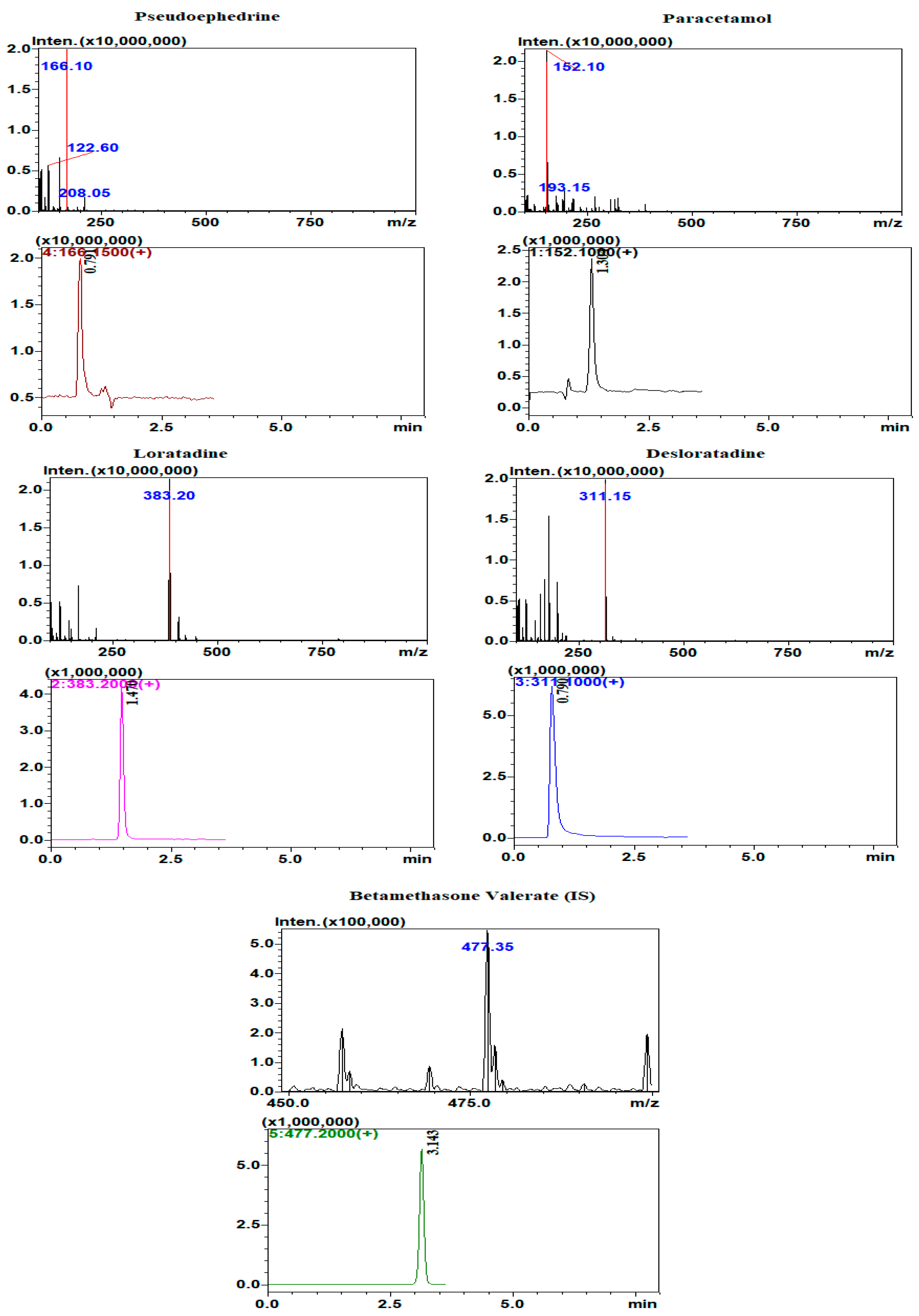 Separations 09 00217 g005 550