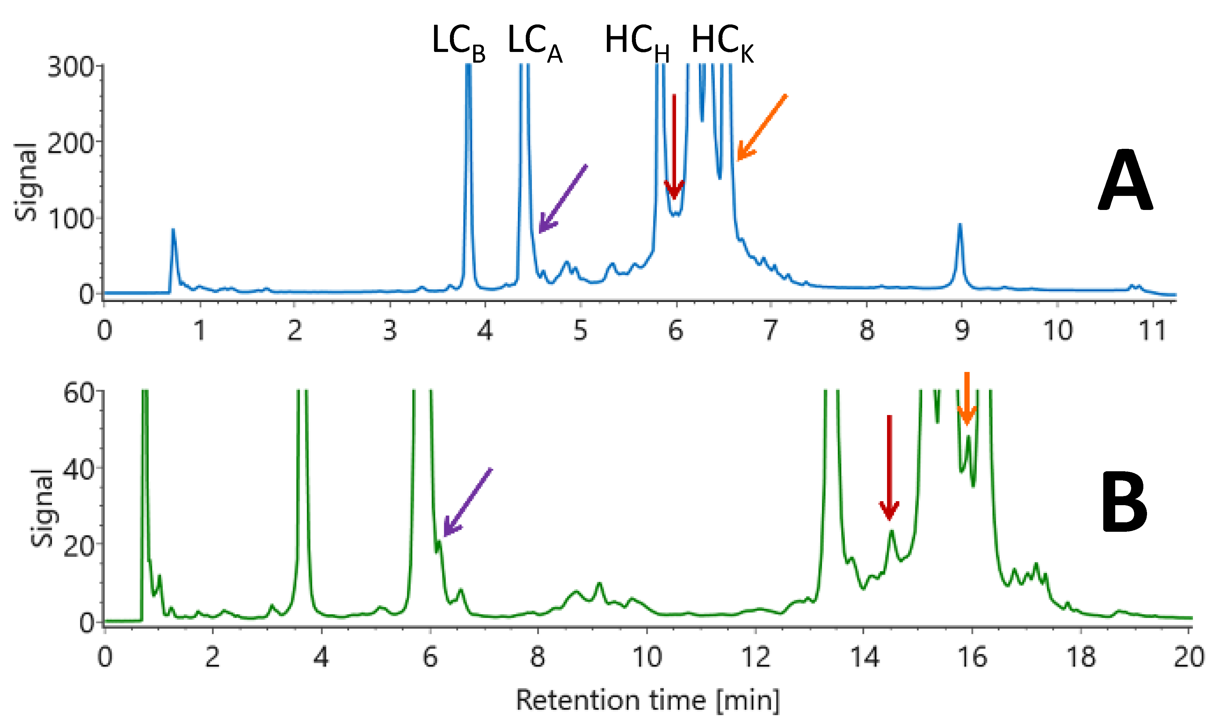 Separations Free FullText Boosting the Liquid Chromatography Separation of Complex