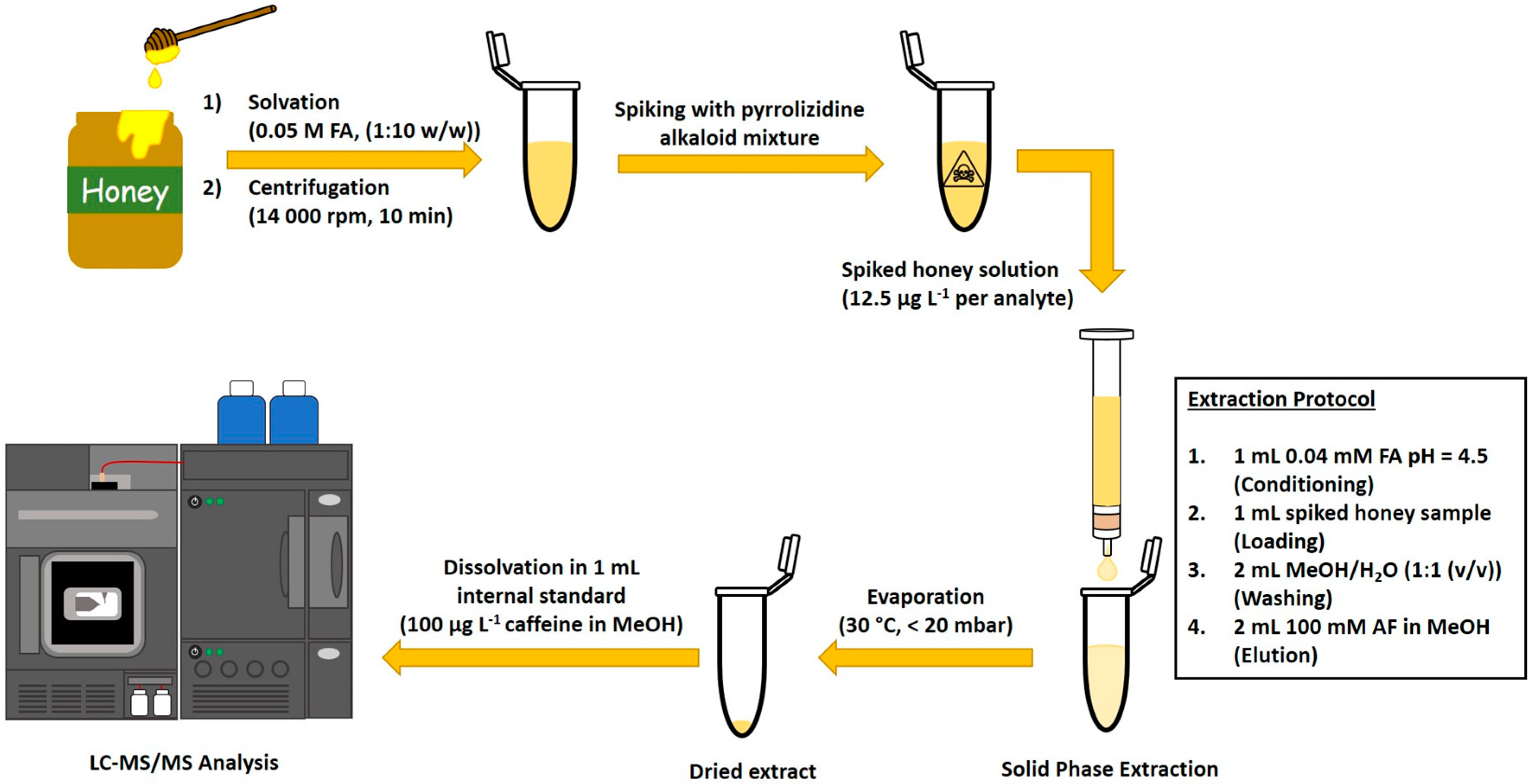 Separations Free FullText Effective Solid Phase Extraction of