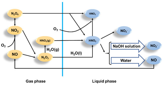 Separations | Free Full-Text | Purification Technologies for NOx ...