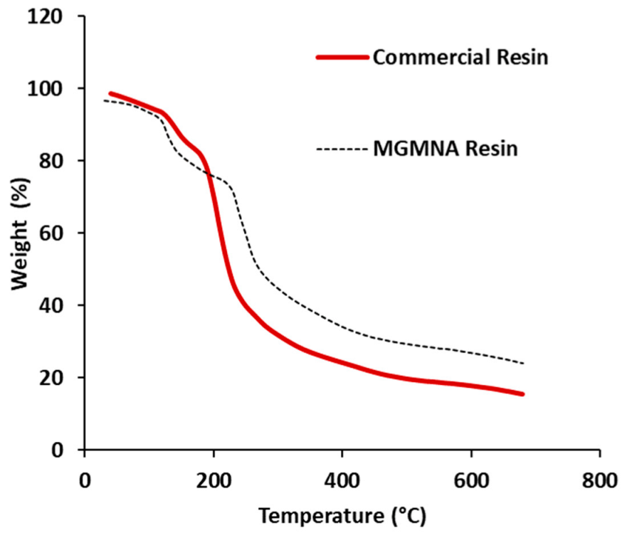 Separations 09 00368 g003 Separations 09 00368 g003