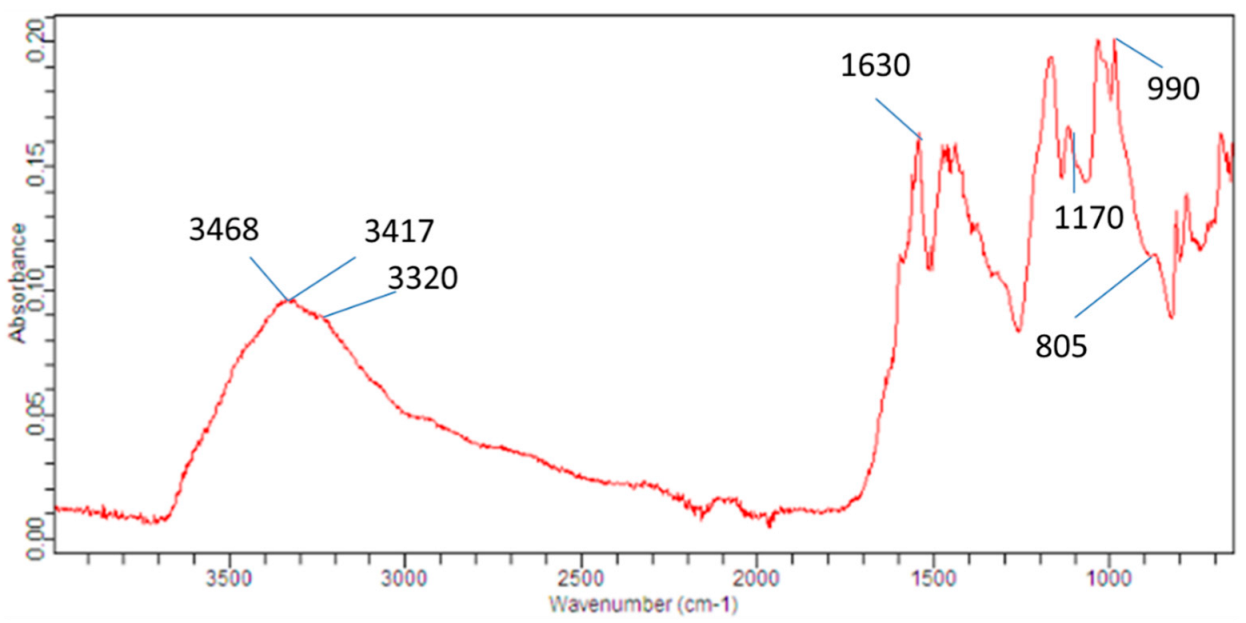 Separations 09 00368 g004 Separations 09 00368 g004