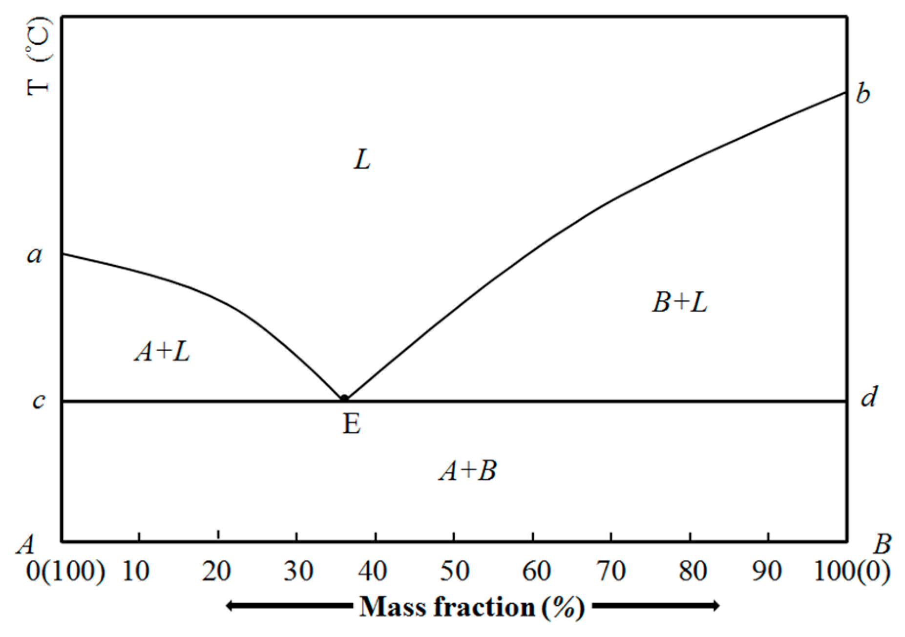 Binary eutectic phase diagram cooling path binary phase crys