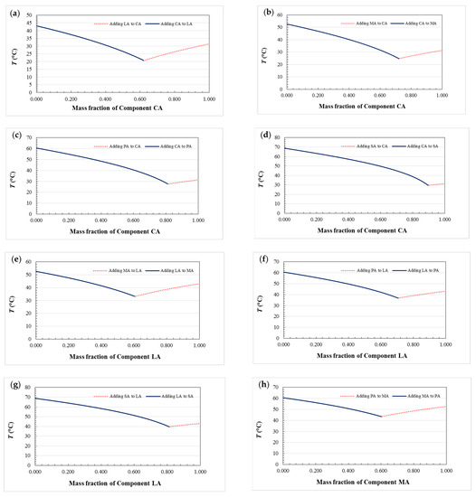 Separations Free FullText Preparation, Phase Diagrams and