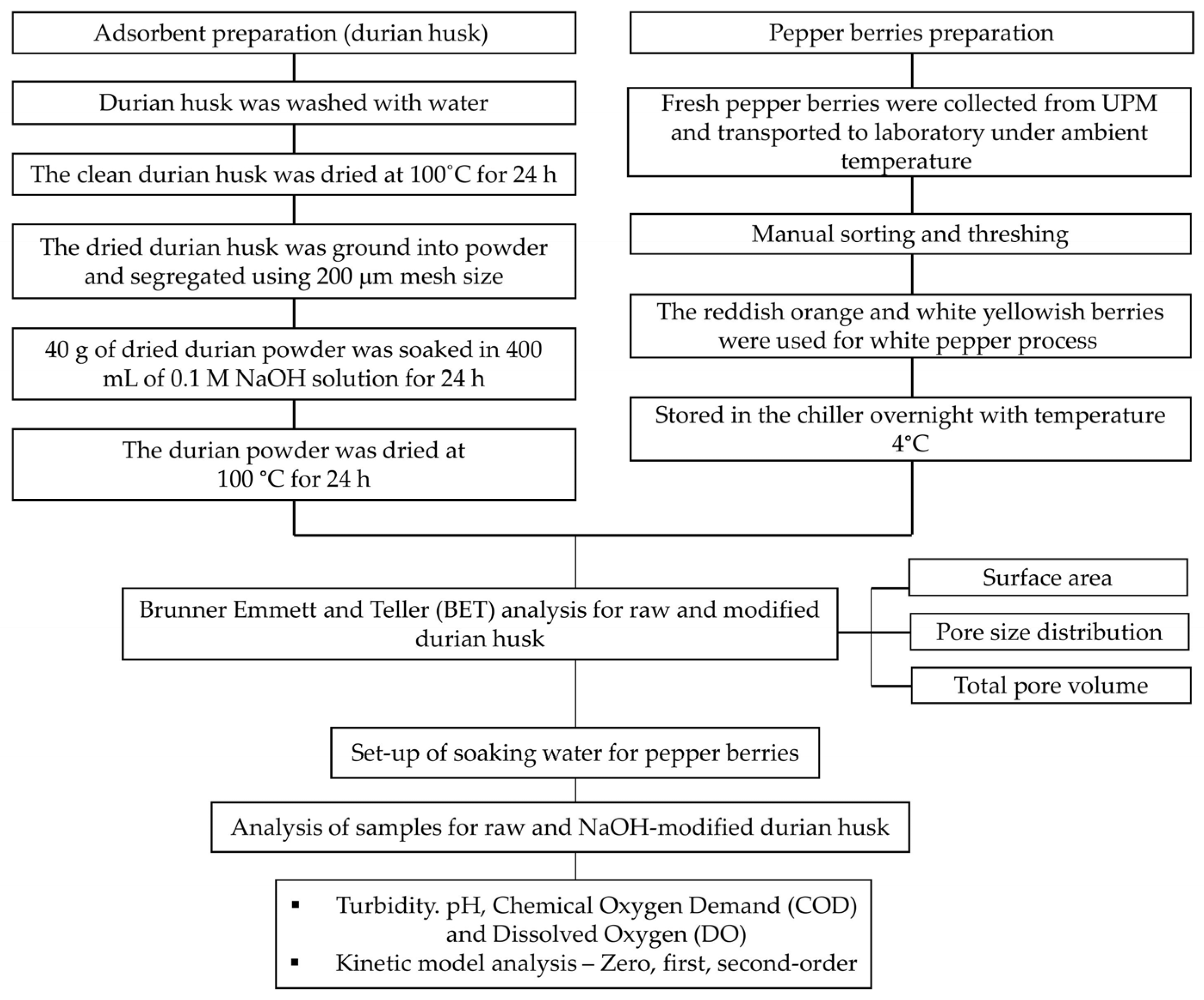 Separations 10 00096 g001 Separations 10 00096 g001