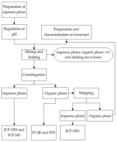 β-Diketone-Driven Deep Eutectic Solvent for Ultra-Efficient