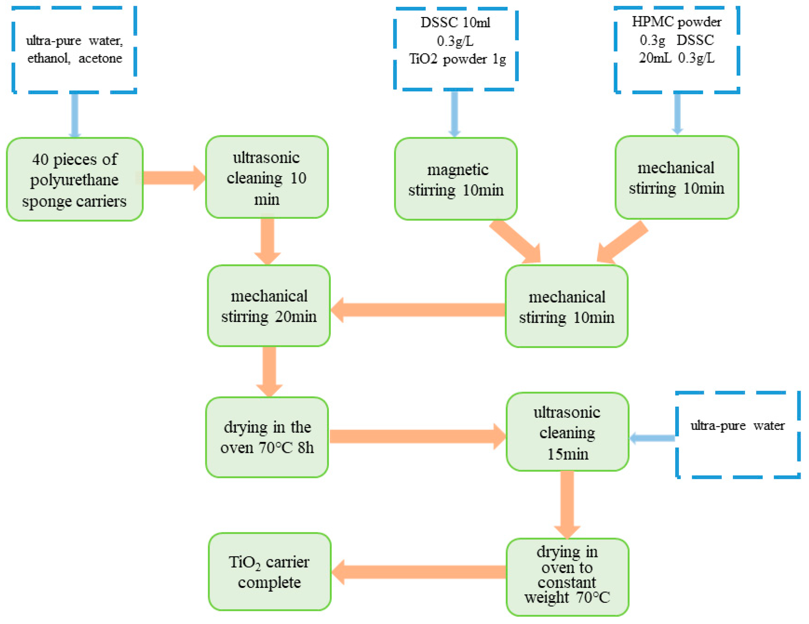 Separations 10 00148 g001 Separations 10 00148 g001