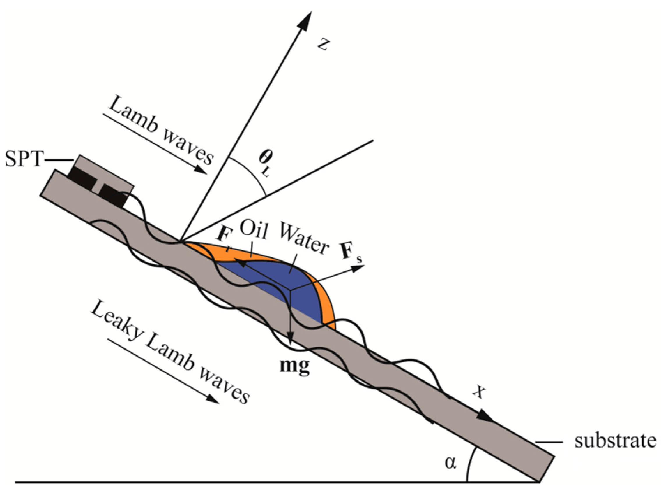 Separations | Free Full-Text | Separation of Oil from an Oil/Water 