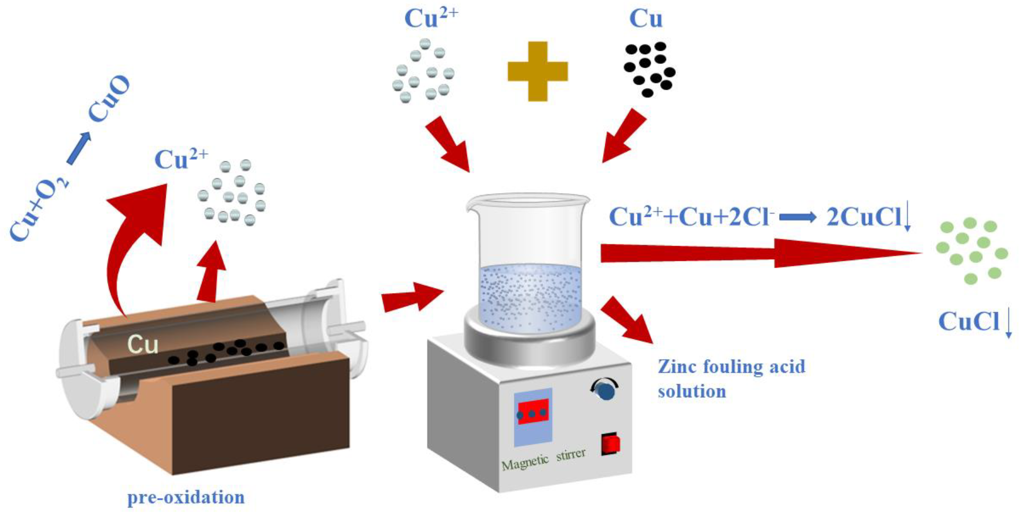 Separations Free FullText Study on the Removal of Chloride Ions in