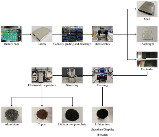 Separation of Metal and Cathode Materials from Waste Lithium Iron 
