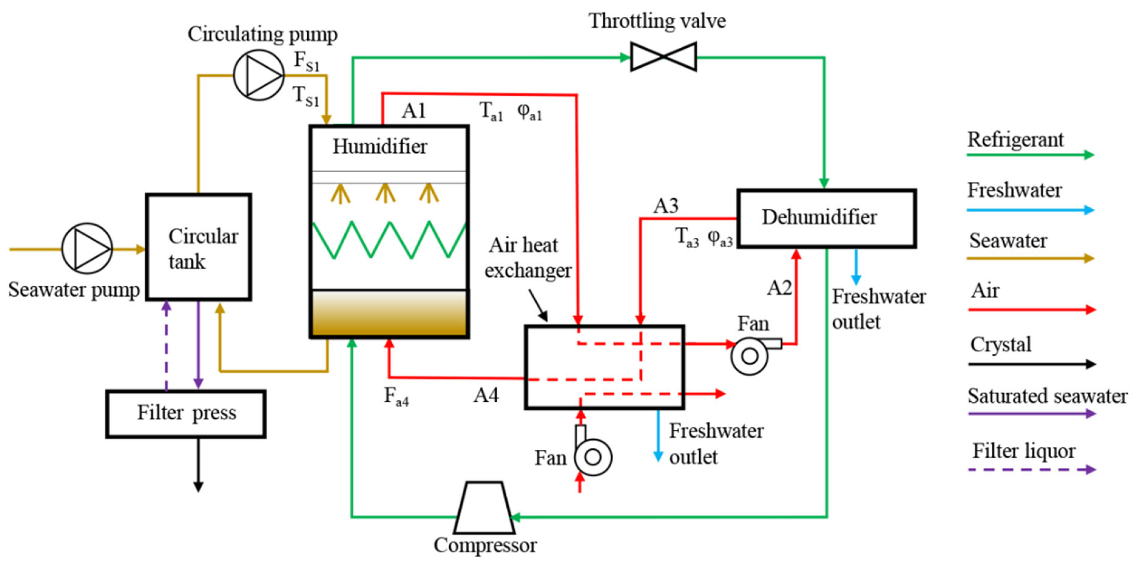 Separations Free FullText Theoretical Study of a ClosedCycle