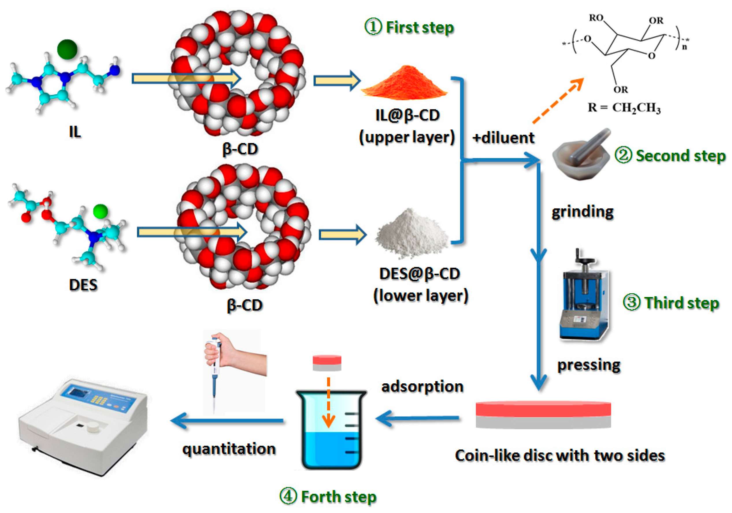 Separations 10 00357 sch001 Separations 10 00357 sch001