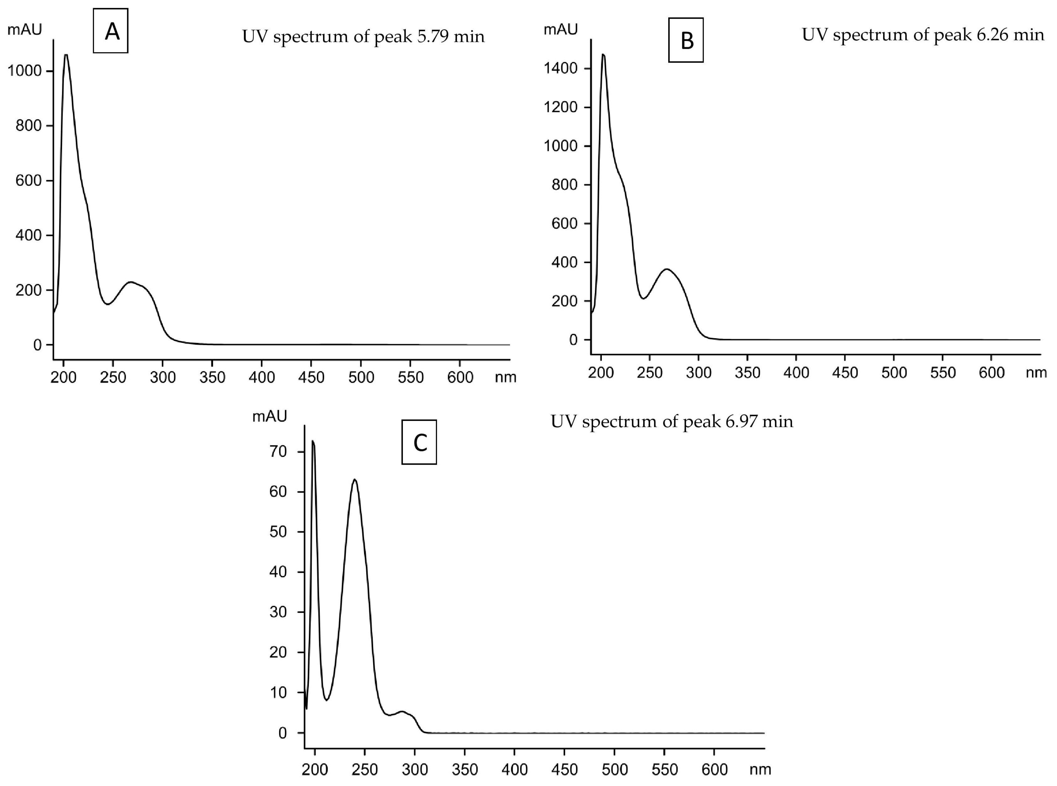 Separations 10 00399 g002 Separations 10 00399 g002