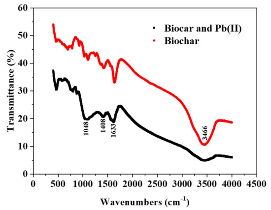 Removal of Pb(II) from Aqueous Solution and Adsorption Kinetics of