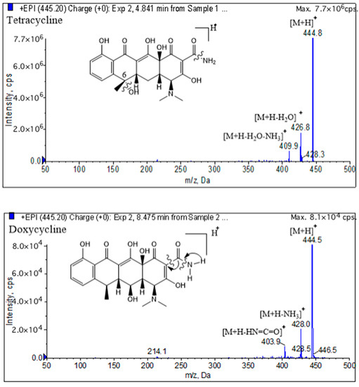 Optimization of QuEChERS Method for Antibiotic Residue