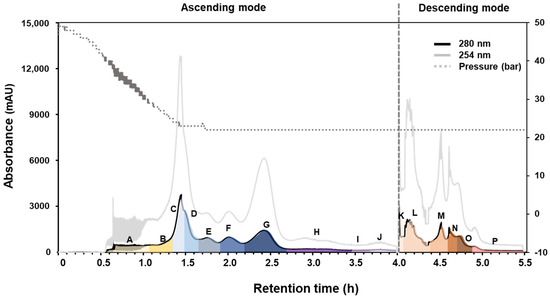 Isolation of Alkaloids from Sinomenium acutum by Centrifugal