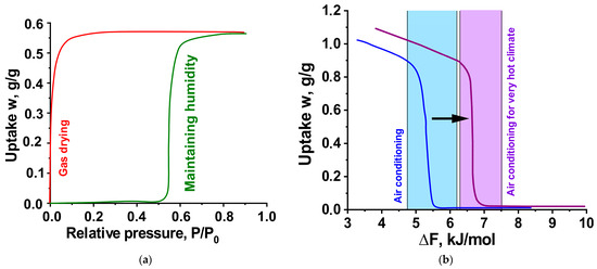 Review of Polygeneration Schemes with Solar Cooling