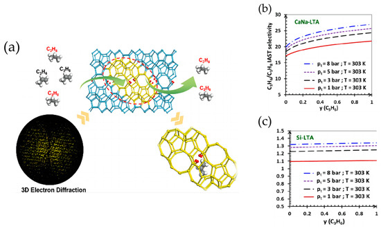Progress in the Separation and Purification of Carbon Hydrocarbon