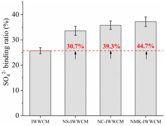 Improving the Efficiency of Cement Mortar to Immobilize